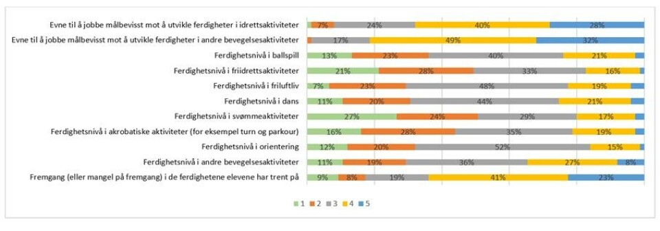 Gjengivelse av figur 19 på side 17 i vedlegget til rapporten fra FUSK-undersøkelsen 2023.