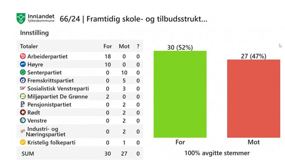 Avstemningen endte slik.