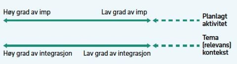 Figur: Pedagogisk analysemetode for praktisk bruk av improvisasjon i undervisning og pedagogisk ledelse (etter Sæverot & Torgersen, 2024; Torgersen & Sæverot, 2024).